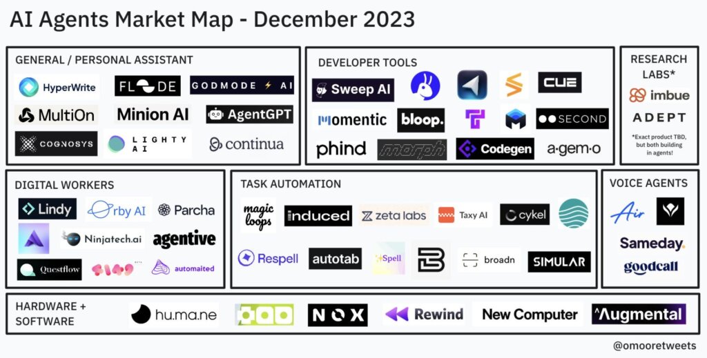 A diagram of the various AI agents on the market in December 2023