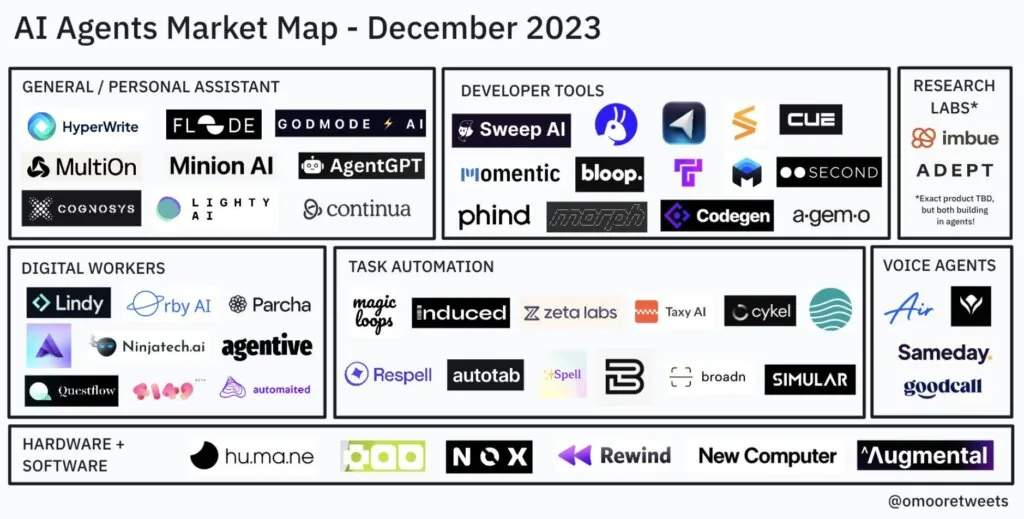 A diagram of the various AI agents on the market in December 2023