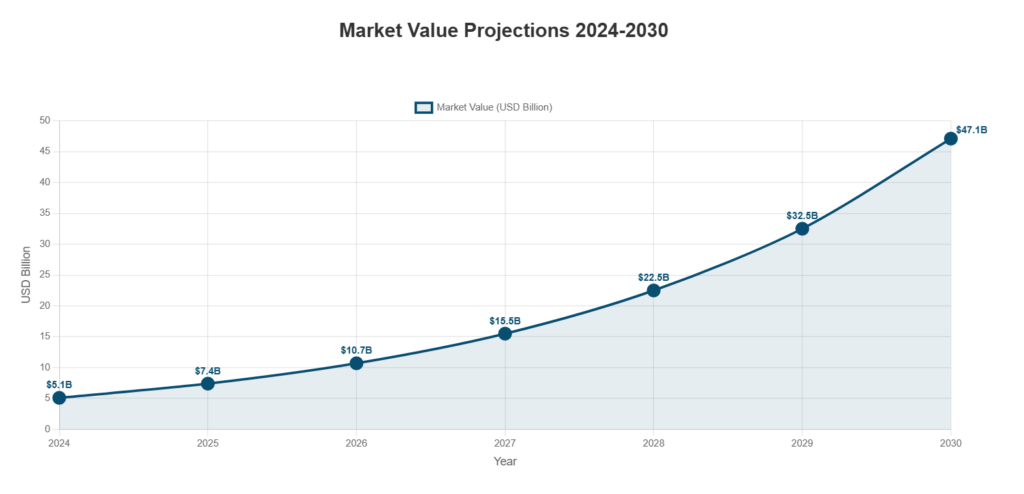 A graph showing the AI Agent Market value through 2030