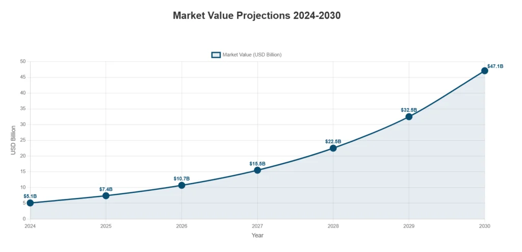 A graph showing the AI Agent Market value through 2030