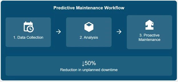 A diagram showing the Predictive Maintenance Workflow