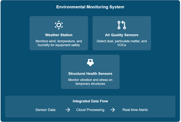 A figure showing the components of an Environmental Monitoring system