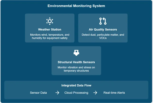 A figure showing the components of an Environmental Monitoring system