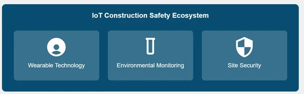 A figure showing the IoT construction safety Ecosystem