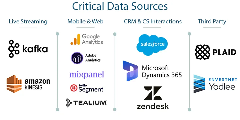 A list of critical data sources for hyper-personalized banking, expounded upon in the list below
