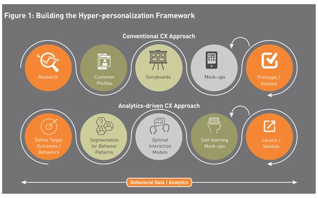 A CX enabled Hyperpersonalization framework